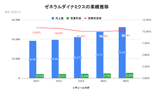General Dynamics（ゼネラルダイナミクス）の業績推移