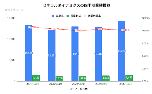 General Dynamics（ゼネラルダイナミクス）の四半期業績推移
