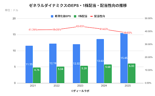 General Dynamics（ゼネラルダイナミクス）のEPS・1株配当・配当性向の推移