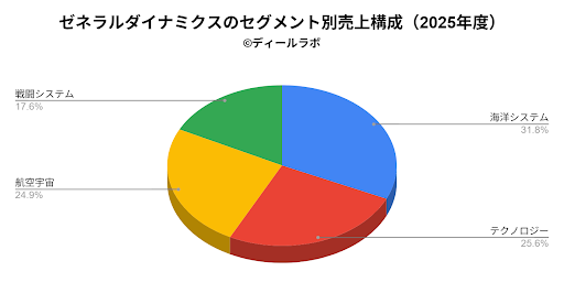 General Dynamics（ゼネラルダイナミクス）のセグメント別売上構成（2025年度）