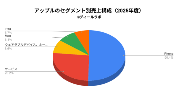 Apple（アップル）のセグメント別売上構成（2025年度）