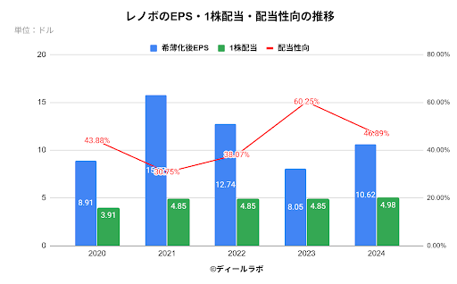 レノボ（Lenovo）のEPS・1株配当・配当性向の推移