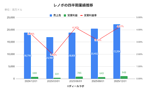 レノボ（Lenovo）の四半期業績推移