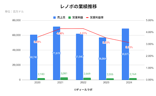 レノボ（Lenovo）の業績推移