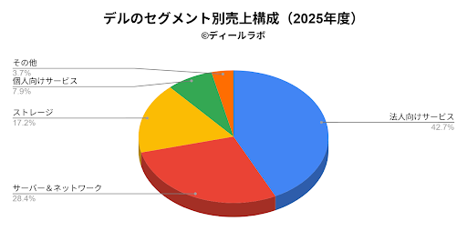 デルのセグメント別売上構成（2025年度）