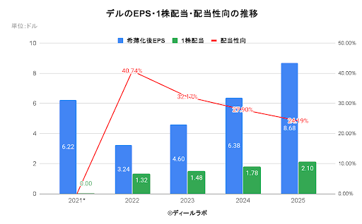 デルのEPS・1株配当・配当性向の推移