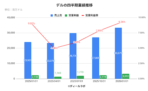 デルの四半期業績推移