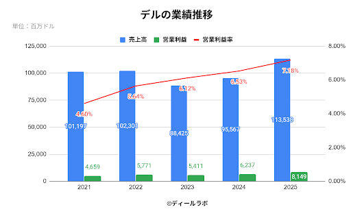 デルの業績推移