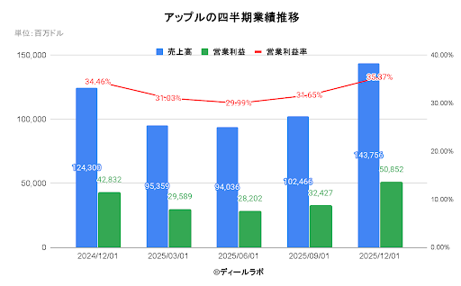 Apple（アップル）の四半期業績推移
