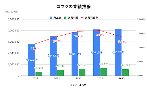 コマツの業績推移