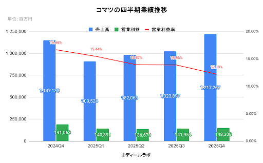 コマツの四半期業績推移