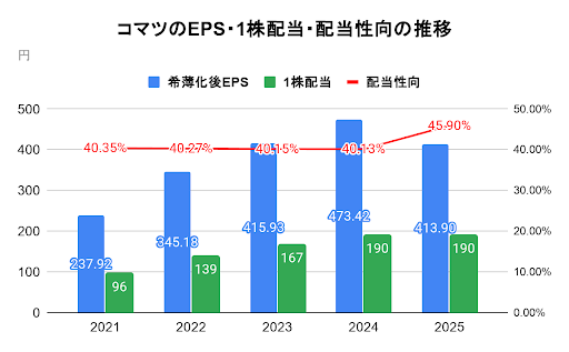 コマツのEPS・1株配当・配当性向の推移