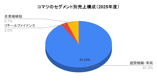 コマツのセグメント別売上構成(2025年度)