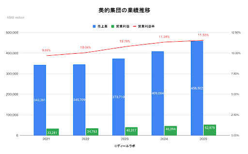美的集団の業績推移