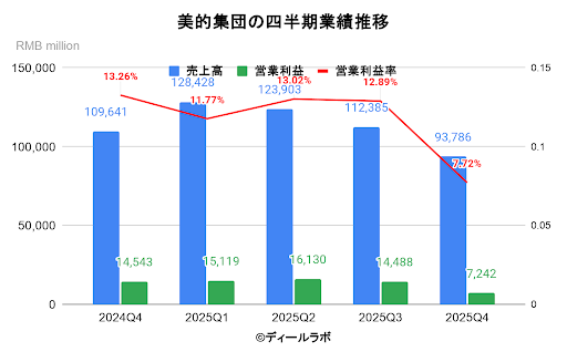 美的集団の四半期業績推移