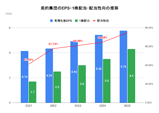 美的集団のEPS・1株配当・配当性向の推移
