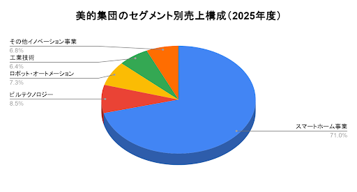 美的集団のセグメント別売上構成（2025年度）