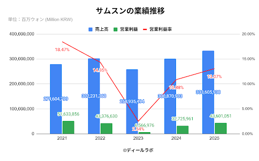 サムスン電子の業績推移