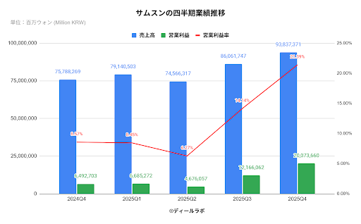 サムスン電子の四半期業績推移