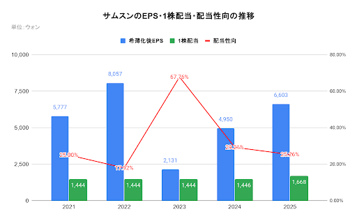 サムスン電子のEPS・1株配当・配当性向の推移