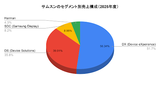 サムスン電子のセグメント別売上構成(2025年度)