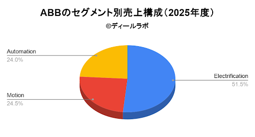 ABBのセグメント別売上構成（2025年度）