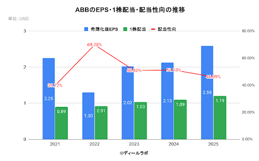 ABBのEPS・1株配当・配当性向の推移