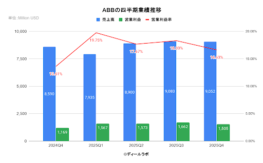ABBの四半期業績推移