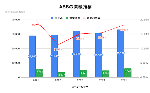 ABBの業績推移