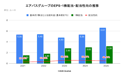 エアバスグループのEPS・1株配当・配当性向の推移