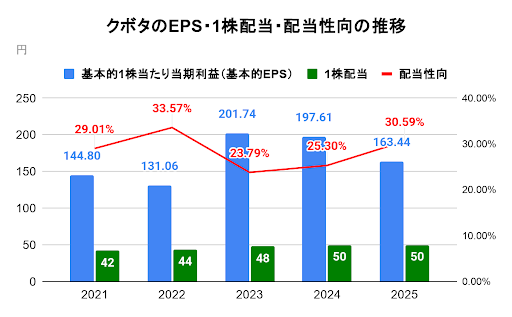 クボタのEPS・1株配当・配当性向の推移