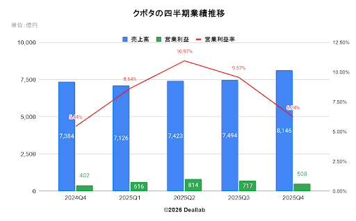 クボタの四半期業績推移