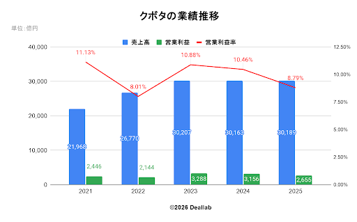 クボタの業績推移