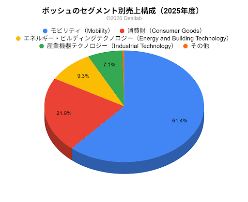 ボッシュのセグメント別売上構成(2025年度)