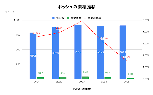 ボッシュの業績推移