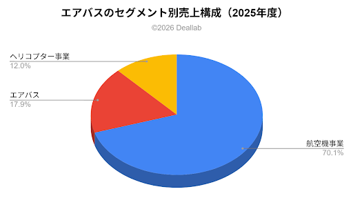 エアバスグループのセグメント別売上構成（2025年度）