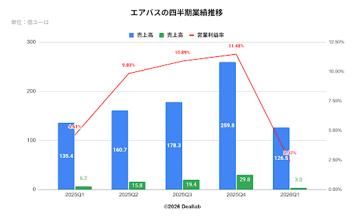 エアバスグループの四半期業績推移