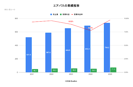 エアバスグループの業績推移