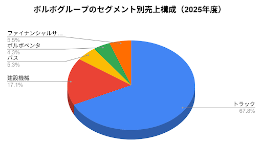 ボルボグループのセグメント別売上構成（2025年度）