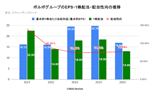 ボルボグループのEPS・1株配当・配当性向の推移