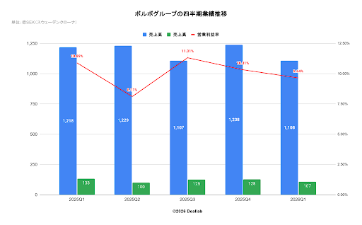 ボルボグループの四半期業績推移
