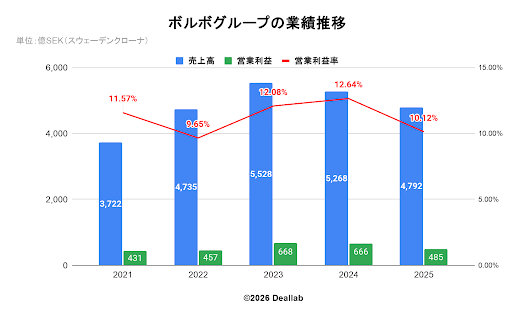 ボルボグループの業績推移