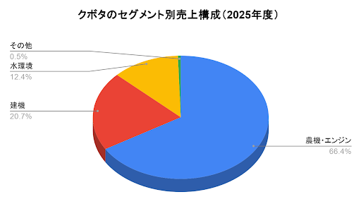クボタのセグメント別売上構成（2025年度）