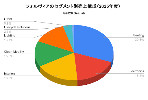 フォルヴィアのセグメント別売上構成(2025年度)