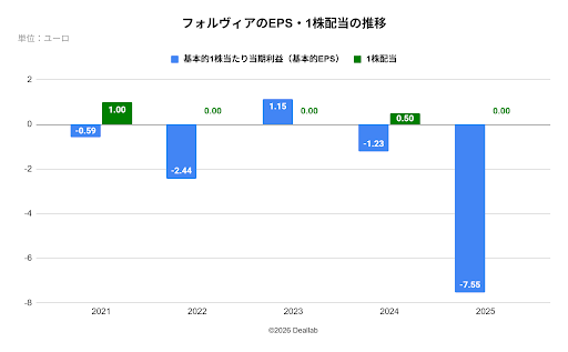 フォルヴィアのEPS・1株配当・配当性向の推移