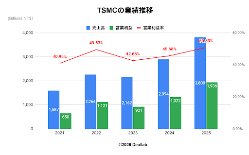 TSMCの業績推移
