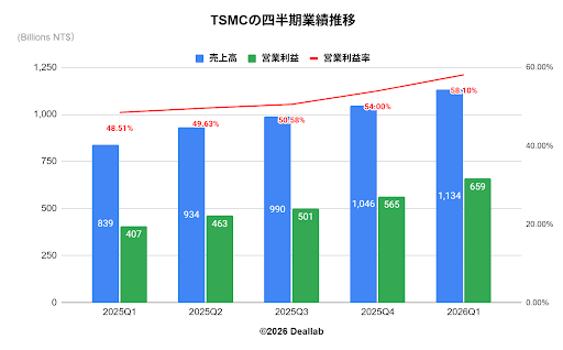 TSMCの四半期業績推移