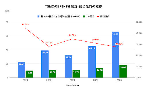 TSMCのEPS・1株配当・配当性向の推移