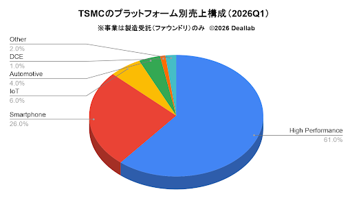 TSMCのセグメント別売上構成（2026年度）