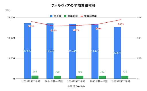 フォルヴィアの四半期業績推移